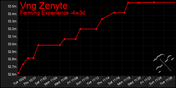 Last 31 Days Graph of Vng Zenyte