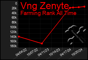 Total Graph of Vng Zenyte