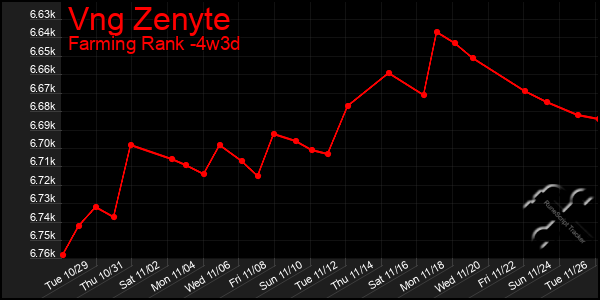 Last 31 Days Graph of Vng Zenyte