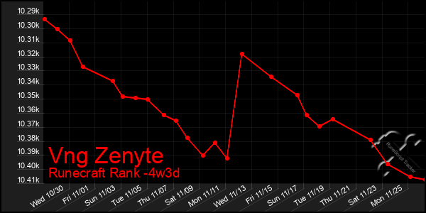 Last 31 Days Graph of Vng Zenyte