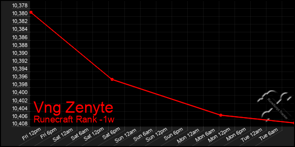 Last 7 Days Graph of Vng Zenyte