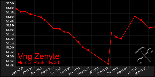 Last 31 Days Graph of Vng Zenyte