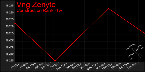 Last 7 Days Graph of Vng Zenyte