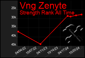 Total Graph of Vng Zenyte