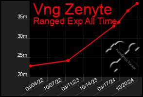 Total Graph of Vng Zenyte