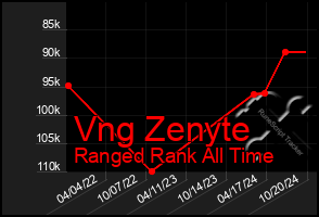 Total Graph of Vng Zenyte