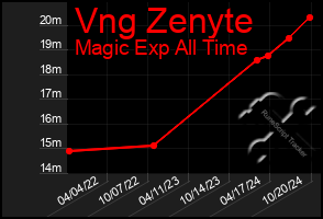 Total Graph of Vng Zenyte