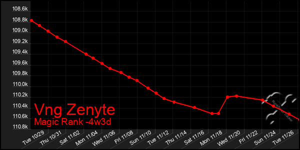 Last 31 Days Graph of Vng Zenyte