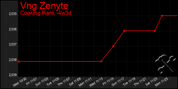 Last 31 Days Graph of Vng Zenyte