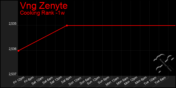 Last 7 Days Graph of Vng Zenyte