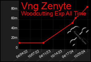 Total Graph of Vng Zenyte