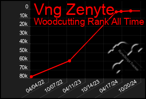 Total Graph of Vng Zenyte