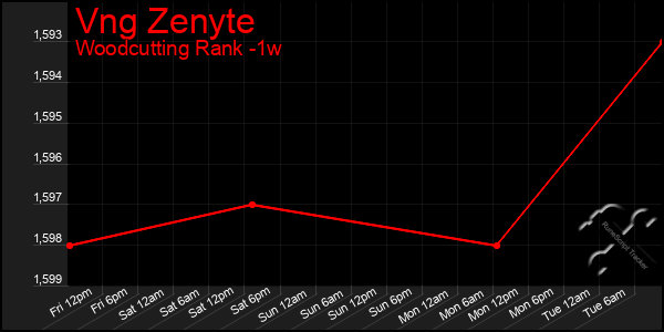 Last 7 Days Graph of Vng Zenyte