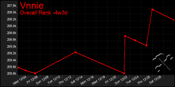 Last 31 Days Graph of Vnnie