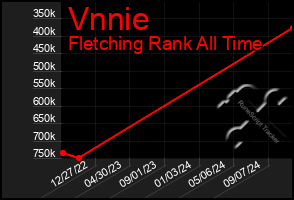 Total Graph of Vnnie