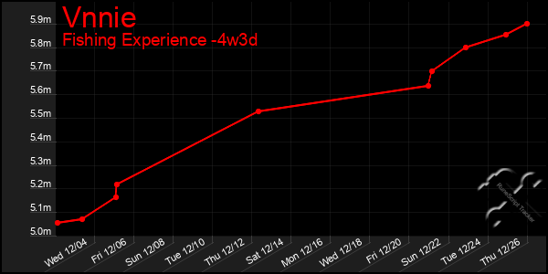 Last 31 Days Graph of Vnnie