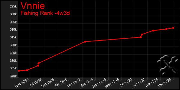 Last 31 Days Graph of Vnnie