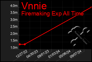 Total Graph of Vnnie