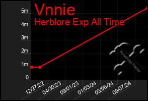 Total Graph of Vnnie