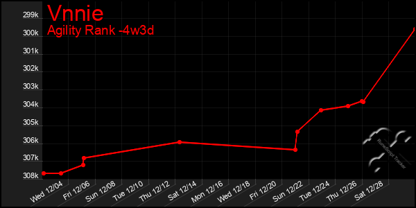 Last 31 Days Graph of Vnnie