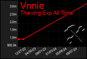 Total Graph of Vnnie