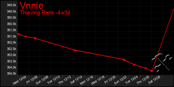 Last 31 Days Graph of Vnnie