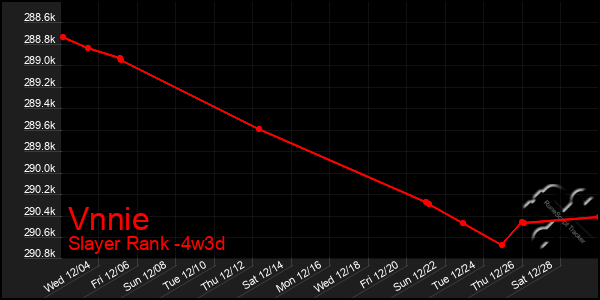 Last 31 Days Graph of Vnnie