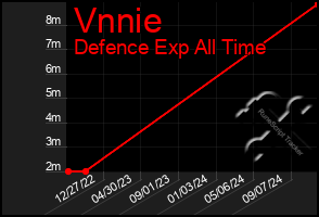 Total Graph of Vnnie