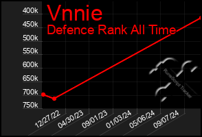 Total Graph of Vnnie