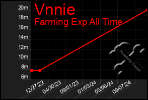 Total Graph of Vnnie