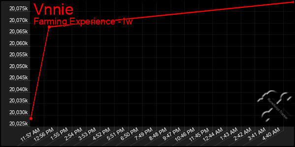 Last 7 Days Graph of Vnnie