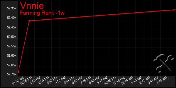 Last 7 Days Graph of Vnnie