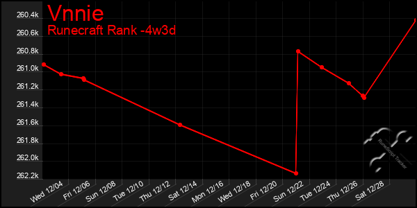 Last 31 Days Graph of Vnnie