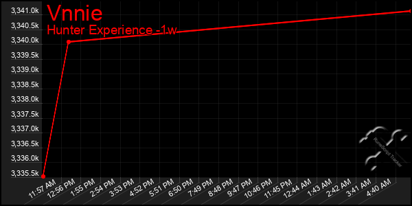 Last 7 Days Graph of Vnnie