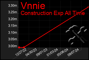 Total Graph of Vnnie