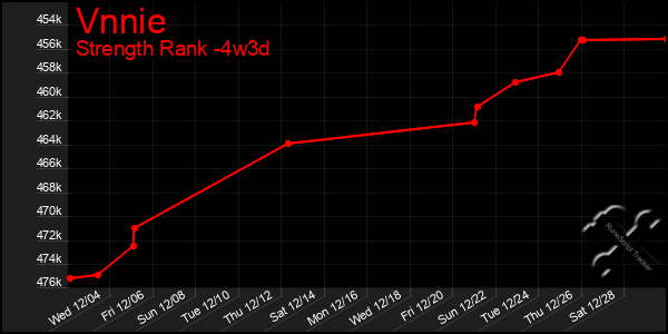 Last 31 Days Graph of Vnnie