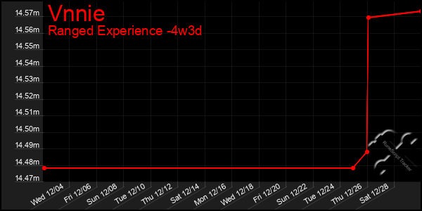 Last 31 Days Graph of Vnnie