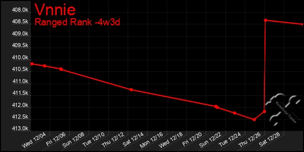 Last 31 Days Graph of Vnnie