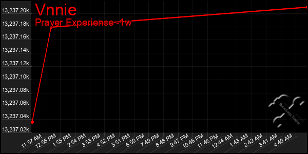 Last 7 Days Graph of Vnnie