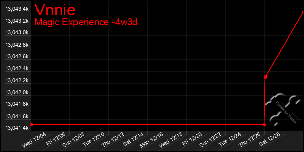 Last 31 Days Graph of Vnnie