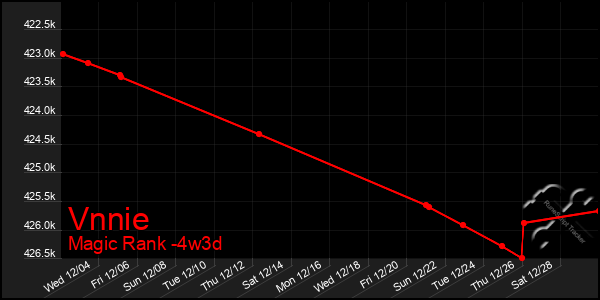 Last 31 Days Graph of Vnnie