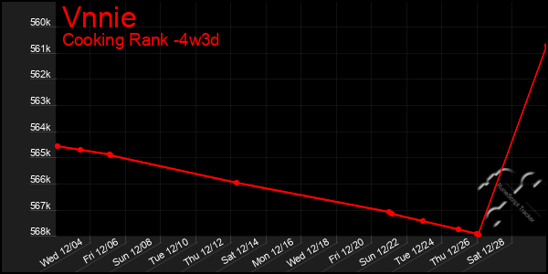 Last 31 Days Graph of Vnnie