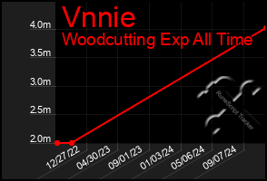 Total Graph of Vnnie