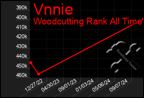 Total Graph of Vnnie