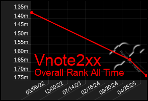 Total Graph of Vnote2xx
