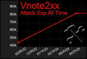 Total Graph of Vnote2xx