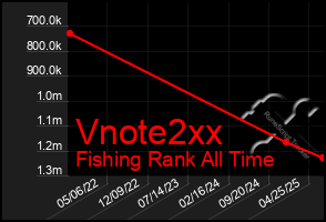 Total Graph of Vnote2xx