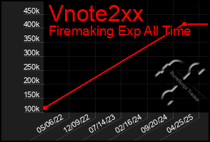 Total Graph of Vnote2xx