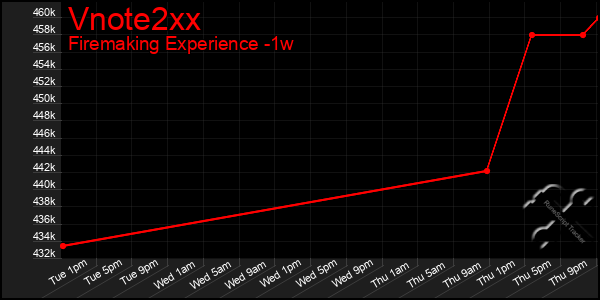 Last 7 Days Graph of Vnote2xx
