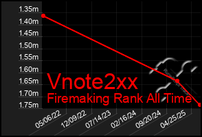 Total Graph of Vnote2xx